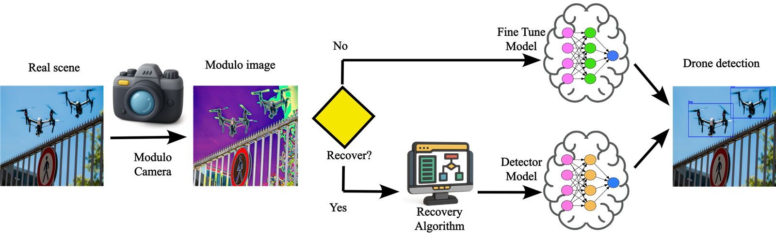 Figura de Deep Robust Object Detection Under High Illumination Conditions Using Modulo Images