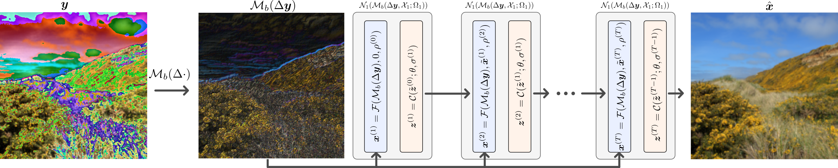 Figura de Deep Lightweight Unrolled Network for High Dynamic Range Modulo Imaging