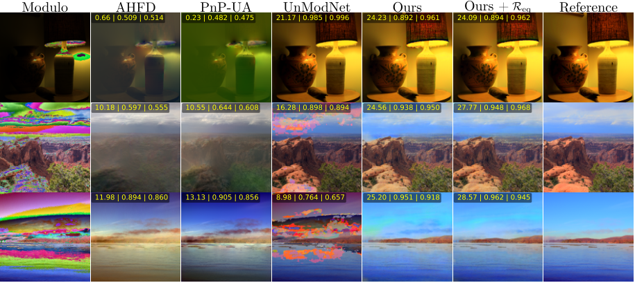 Figura de Scale Equivariance Regularization and Feature Lifting in High Dynamic Range Modulo Imaging