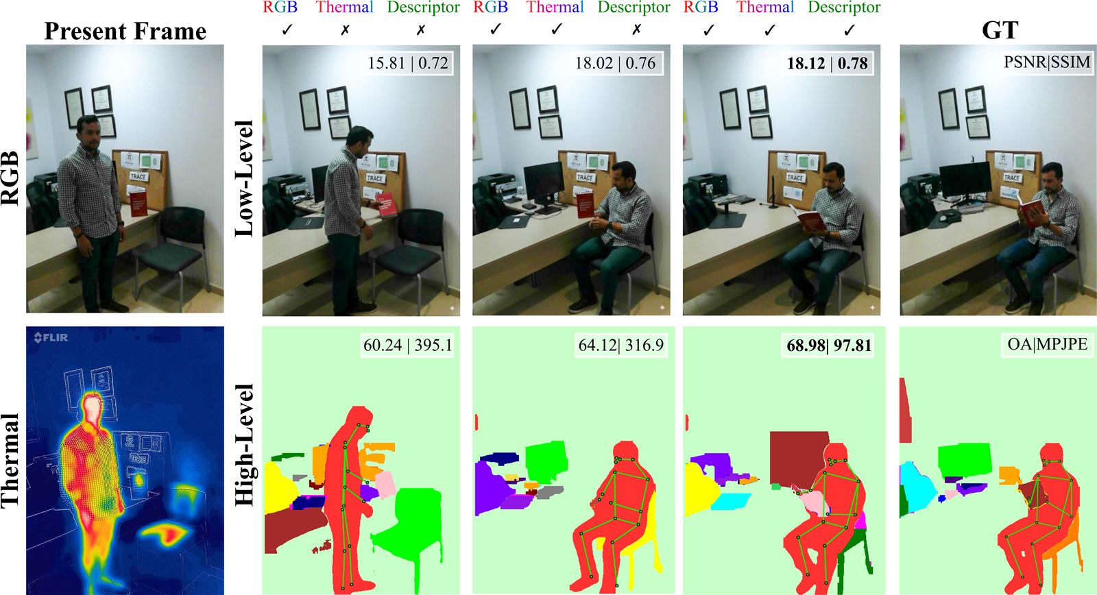 Figura 1. Estudio de ablación cuantitativo y cualitativo (fila superior: reconstrucción RGB y métricas PSNR | SSIM; fila inferior: segmentación semántica y pose 3D con métricas OA | MPJPE).